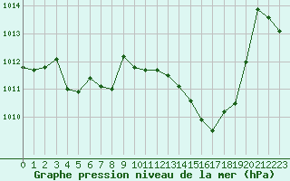 Courbe de la pression atmosphrique pour Auch (32)