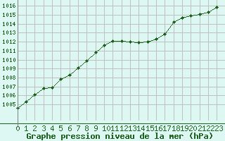 Courbe de la pression atmosphrique pour Figari (2A)