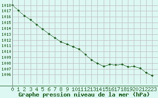 Courbe de la pression atmosphrique pour Charleville-Mzires (08)