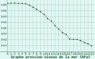 Courbe de la pression atmosphrique pour Fameck (57)