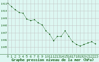 Courbe de la pression atmosphrique pour La Beaume (05)