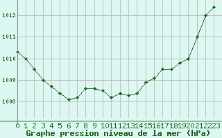 Courbe de la pression atmosphrique pour Orlans (45)