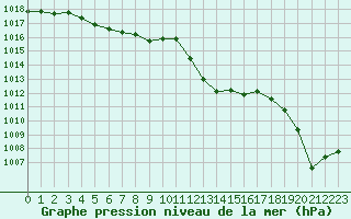 Courbe de la pression atmosphrique pour Villarzel (Sw)