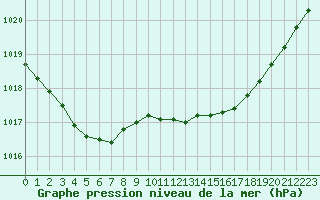 Courbe de la pression atmosphrique pour Cazaux (33)