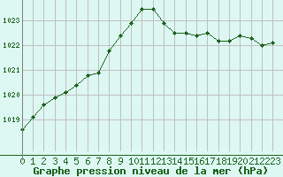 Courbe de la pression atmosphrique pour Ile d