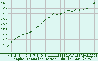 Courbe de la pression atmosphrique pour Trgueux (22)