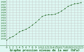 Courbe de la pression atmosphrique pour Gurande (44)