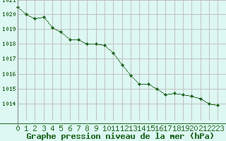 Courbe de la pression atmosphrique pour Figari (2A)