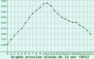 Courbe de la pression atmosphrique pour Albi (81)