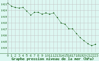 Courbe de la pression atmosphrique pour Brest (29)