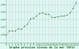 Courbe de la pression atmosphrique pour Dax (40)