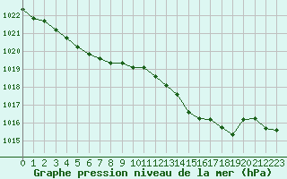 Courbe de la pression atmosphrique pour Marseille - Saint-Loup (13)