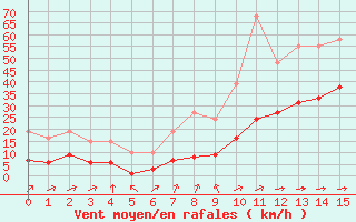 Courbe de la force du vent pour Carrion de Calatrava (Esp)