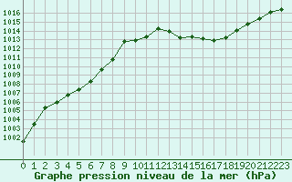 Courbe de la pression atmosphrique pour Millau (12)