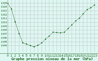 Courbe de la pression atmosphrique pour Ouessant (29)