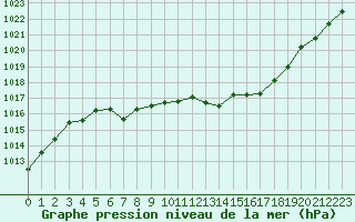 Courbe de la pression atmosphrique pour Renwez (08)