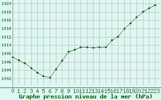 Courbe de la pression atmosphrique pour Guret Saint-Laurent (23)