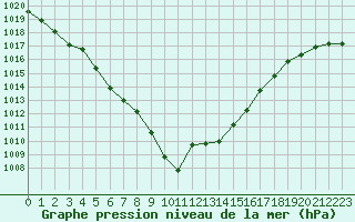 Courbe de la pression atmosphrique pour Hd-Bazouges (35)