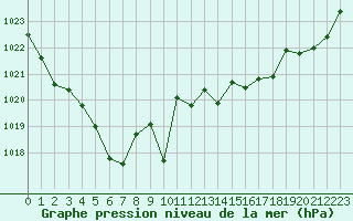 Courbe de la pression atmosphrique pour Grenoble/agglo Le Versoud (38)