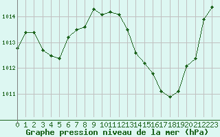 Courbe de la pression atmosphrique pour La Poblachuela (Esp)