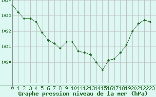 Courbe de la pression atmosphrique pour Paray-le-Monial - St-Yan (71)