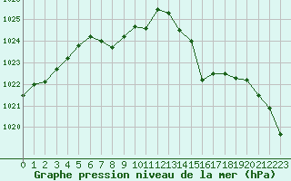 Courbe de la pression atmosphrique pour Romorantin (41)