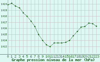 Courbe de la pression atmosphrique pour Brest (29)