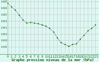 Courbe de la pression atmosphrique pour Ble / Mulhouse (68)