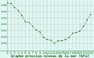 Courbe de la pression atmosphrique pour Romorantin (41)