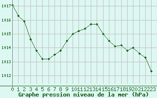 Courbe de la pression atmosphrique pour Estres-la-Campagne (14)