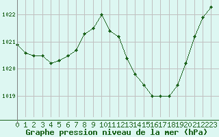 Courbe de la pression atmosphrique pour Sisteron (04)