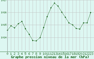 Courbe de la pression atmosphrique pour Cabestany (66)
