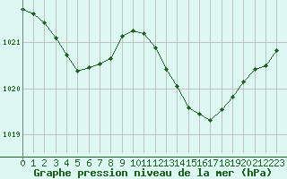 Courbe de la pression atmosphrique pour Millau (12)