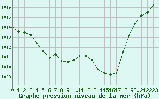 Courbe de la pression atmosphrique pour Corsept (44)