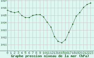 Courbe de la pression atmosphrique pour Guret Saint-Laurent (23)