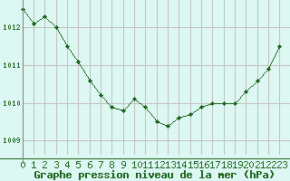 Courbe de la pression atmosphrique pour Le Havre - Octeville (76)