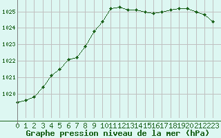 Courbe de la pression atmosphrique pour Ile d