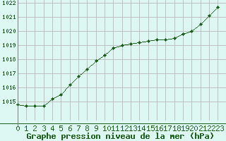 Courbe de la pression atmosphrique pour Troyes (10)