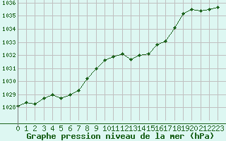Courbe de la pression atmosphrique pour Baye (51)