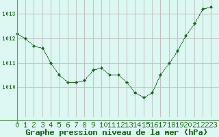 Courbe de la pression atmosphrique pour Brigueuil (16)