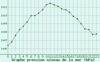 Courbe de la pression atmosphrique pour Floriffoux (Be)