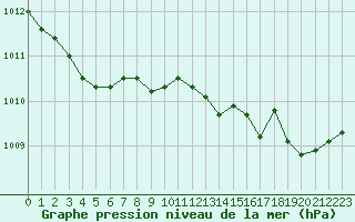 Courbe de la pression atmosphrique pour Croisette (62)