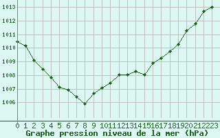 Courbe de la pression atmosphrique pour Millau (12)