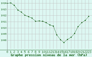 Courbe de la pression atmosphrique pour Cabestany (66)