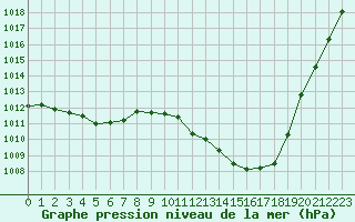 Courbe de la pression atmosphrique pour Besanon (25)