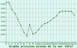 Courbe de la pression atmosphrique pour Aubenas - Lanas (07)