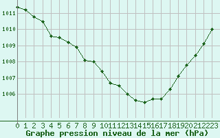 Courbe de la pression atmosphrique pour Ile d