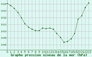 Courbe de la pression atmosphrique pour Nmes - Courbessac (30)