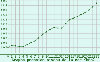 Courbe de la pression atmosphrique pour Melun (77)