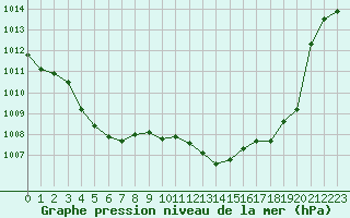 Courbe de la pression atmosphrique pour Calvi (2B)